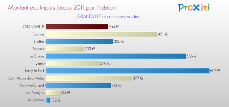 Montant des impôts locaux par Habitant pour GRANDVILLE et les communes proches Comparaison des impôts locaux par habitant pour GRANDVILLE et les communes voisines
