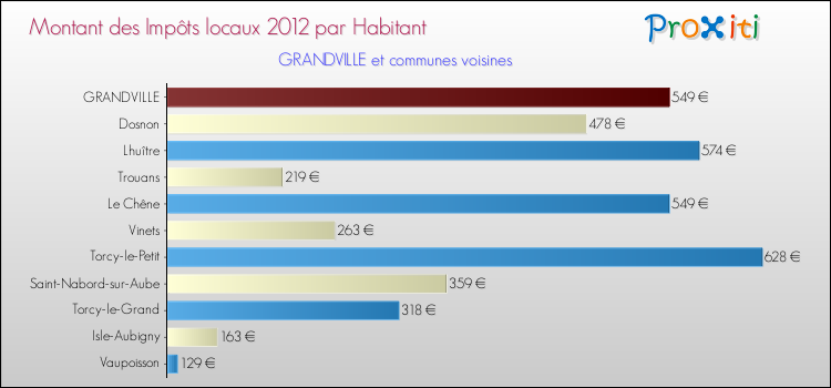 Montant des impôts locaux par Habitant pour GRANDVILLE et les communes proches Comparaison des impôts locaux par habitant pour GRANDVILLE et les communes voisines
