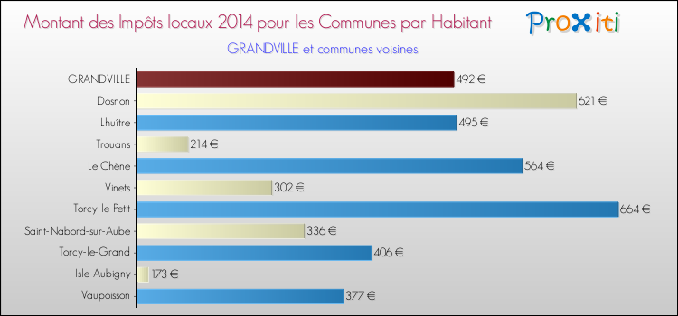 Montant des impôts locaux par Habitant pour GRANDVILLE et les communes proches en 2014 Comparaison des impôts locaux par habitant pour GRANDVILLE et les communes voisines en 2014
