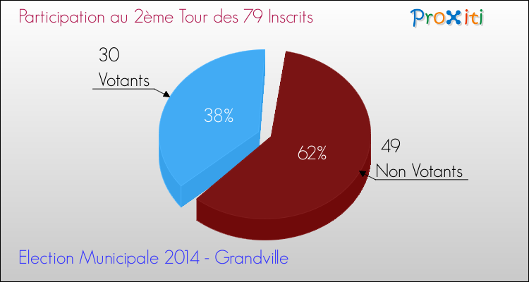 Participation au 2ème Tour des Elections Municipales 2014 de la commune de Grandville Elections Municipales 2014 - Participation au 2ème Tour pour la commune de Grandville