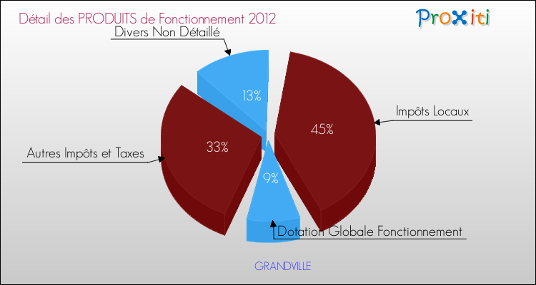 Décomposition du Budget de Fonctionnement 2012 de la commune de GRANDVILLE Budget de Fonctionnement 2012 pour la commune de GRANDVILLE