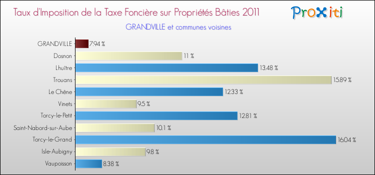 Taux d'imposition de la taxe foncière sur le bati 2011 pour GRANDVILLE et les communes proches Comparaison des taux d'imposition de la taxe foncière sur le bati 2011 pour GRANDVILLE et les communes voisines