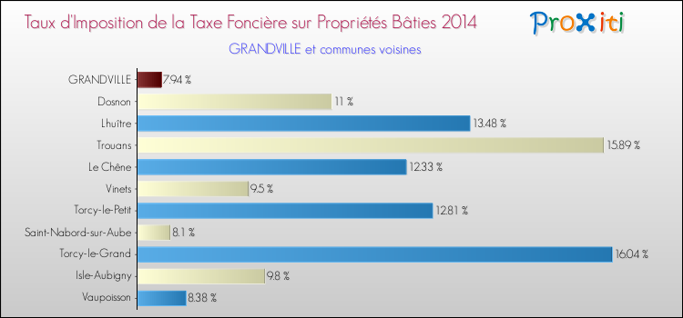 Taux d'imposition de la taxe foncière sur le bati 2014 pour GRANDVILLE et les communes proches Comparaison des taux d'imposition de la taxe foncière sur le bati 2014 pour GRANDVILLE et les communes voisines