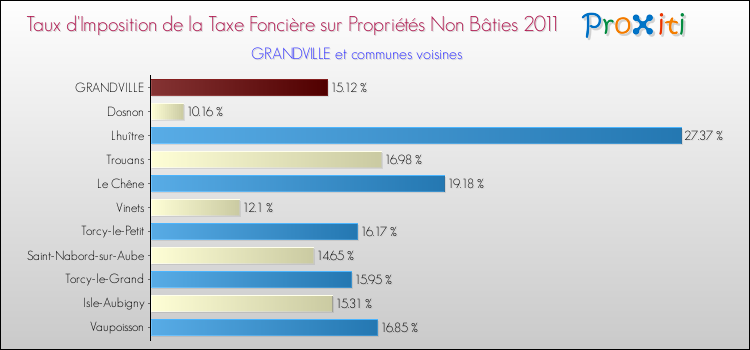 Taux d'imposition de la taxe foncière sur les immeubles et terrains non batis 2011 pour GRANDVILLE et les communes proches Comparaison des taux d'imposition de la taxe foncière sur les immeubles et terrains non batis 2011 pour GRANDVILLE et les communes voisines