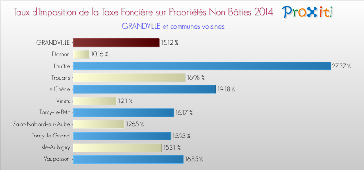 Taux d'imposition de la taxe foncière sur les immeubles et terrains non batis 2014 pour GRANDVILLE et les communes proches Comparaison des taux d'imposition de la taxe foncière sur les immeubles et terrains non batis 2014 pour GRANDVILLE et les communes voisines