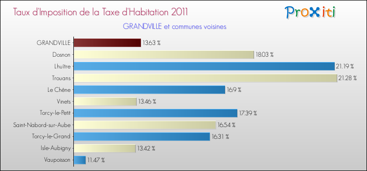 Taux d'imposition de la taxe d'habitation 2011 pour GRANDVILLE et les communes proches Comparaison des taux d'imposition de la taxe d'habitation 2011 pour GRANDVILLE et les communes voisines