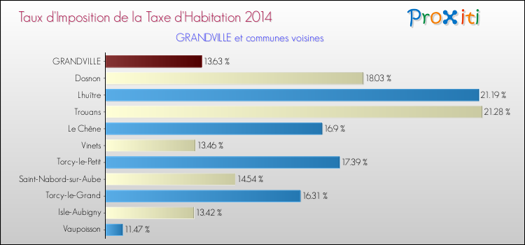 Taux d'imposition de la taxe d'habitation 2014 pour GRANDVILLE et les communes proches Comparaison des taux d'imposition de la taxe d'habitation 2014 pour GRANDVILLE et les communes voisines