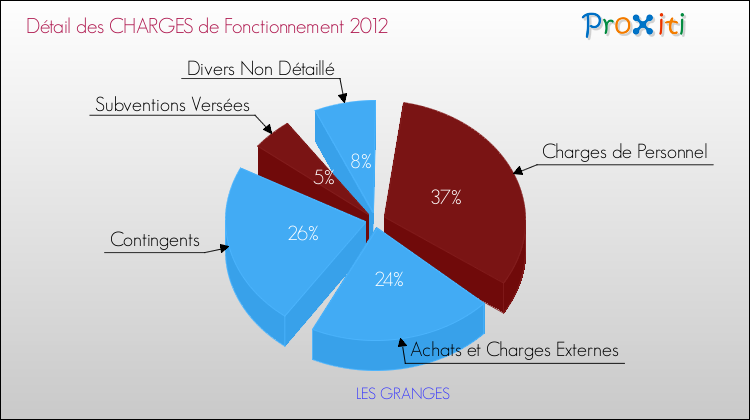 Décomposition des Charges de Fonctionnement 2012 de la commune de LES GRANGES Charges de Fonctionnement 2012 pour la commune de LES GRANGES