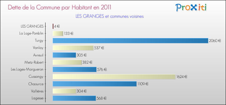 Dette par habitant de la commune en 2011 pour LES GRANGES et les communes proches Comparaison de la dette par habitant de la commune en 2011 pour LES GRANGES et les communes voisines