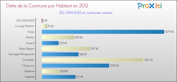 Dette par habitant de la commune en 2012 pour LES GRANGES et les communes proches Comparaison de la dette par habitant de la commune en 2012 pour LES GRANGES et les communes voisines