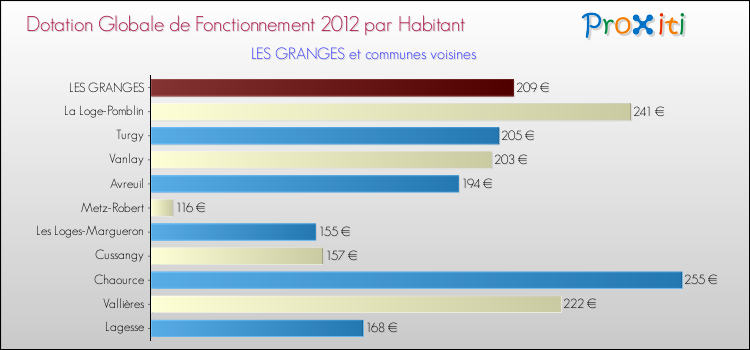 Montant des dotations globales de fonctionnement DGF par Habitant pour LES GRANGES et les communes proches Comparaison des des dotations globales de fonctionnement DGF par habitant pour LES GRANGES et les communes voisines
