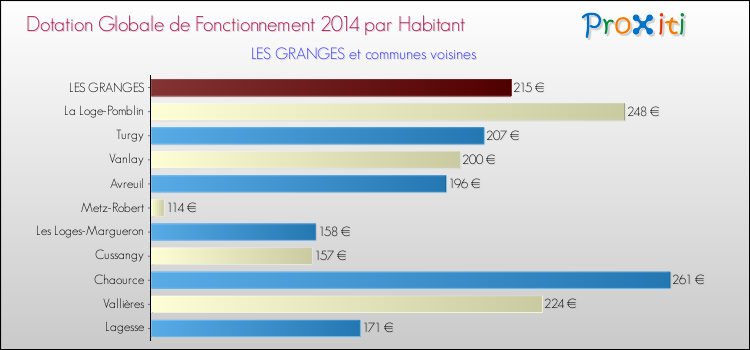 Montant des dotations globales de fonctionnement DGF par Habitant pour LES GRANGES et les communes proches en 2014. Comparaison des des dotations globales de fonctionnement DGF par habitant pour LES GRANGES et les communes voisines en 2014.