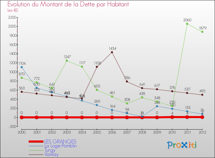Evolution de la dette par habitant pour la commune de LES GRANGES et les communes proches de 2000 à 2012 Comparaison de la dette par habitant pour LES GRANGES et les communes voisines de 2000 à 2012