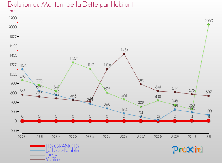 Evolution de la dette par habitant pour la commune de LES GRANGES et les communes proches Comparaison de la dette par habitant pour LES GRANGES et les communes voisines