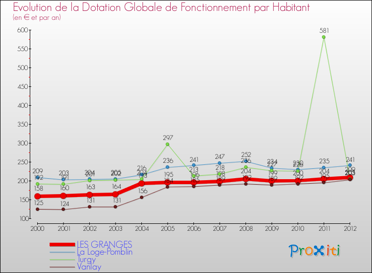 Evolution et montant de la dotation globale de fonctionnement par Habitant pour LES GRANGES et les communes proches Comparaison des dotations globales de fonctionnement par habitant pour LES GRANGES et les communes voisines