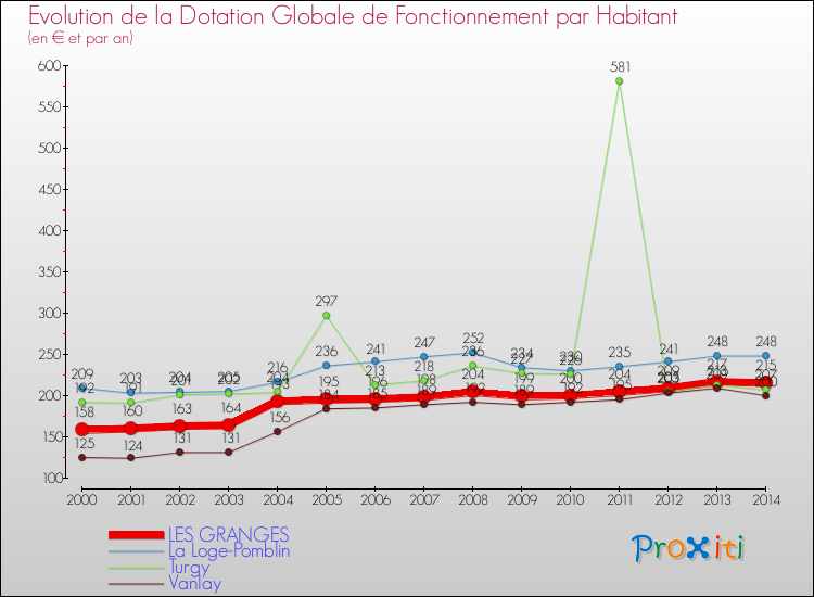 Evolution et montant de la dotation globale de fonctionnement par Habitant pour LES GRANGES et les communes proches de 2000 à 2014. Comparaison des dotations globales de fonctionnement par habitant pour LES GRANGES et les communes voisines de 2000 à 2014.