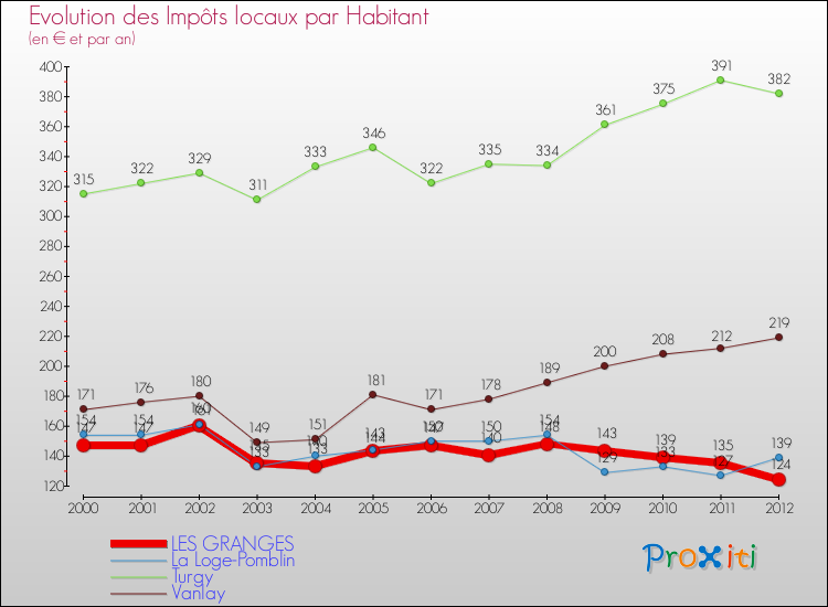 Evolution et montant des impôts locaux par Habitant pour LES GRANGES et les communes proches Comparaison des impôts locaux par habitant pour LES GRANGES et les communes voisines