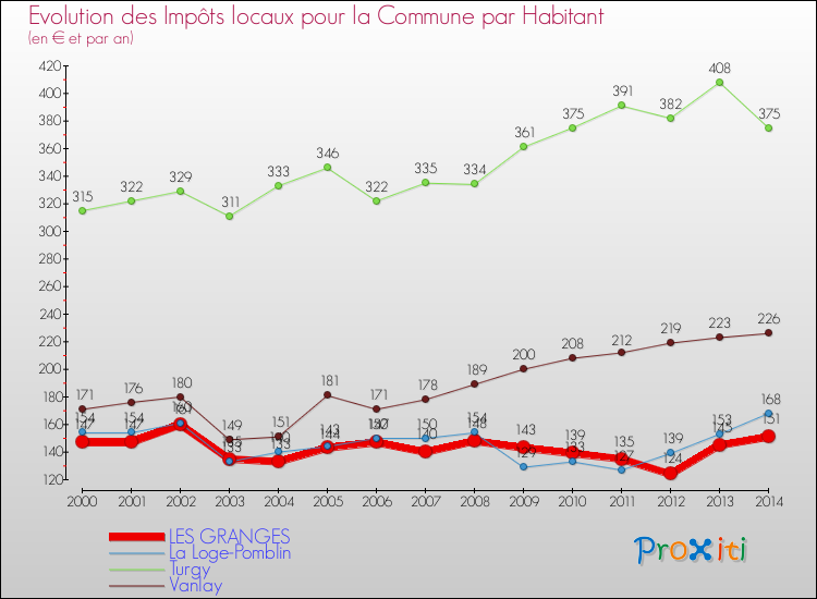 Evolution et montant des impôts locaux par Habitant pour LES GRANGES et les communes proches de 2000 à 2014 Comparaison des impôts locaux par habitant pour LES GRANGES et les communes voisines de 2000 à 2014