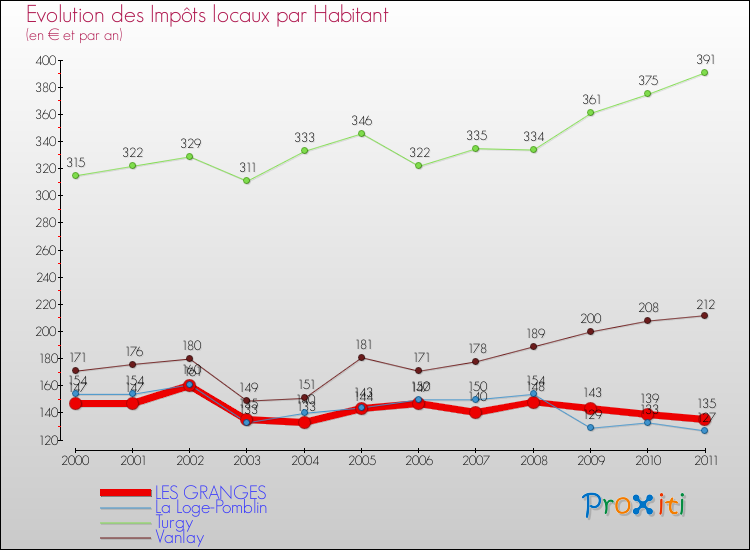 Evolution et montant des impôts locaux par Habitant pour LES GRANGES et les communes proches Comparaison des impôts locaux par habitant pour LES GRANGES et les communes voisines