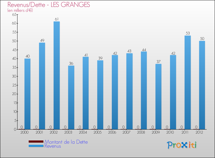 Evolution comparée de la dette et des revenus pour la commune de LES GRANGES de 2000 à 2012 Comparaison de la dette et des revenus pour LES GRANGES de 2000 à 2012