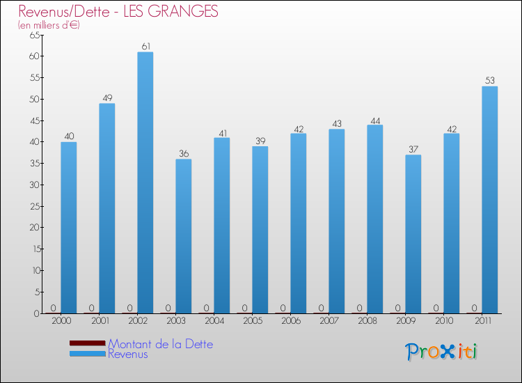 Evolution comparée de la dette et des revenus pour la commune de LES GRANGES de 2000 à 2011 Comparaison de la dette et des revenus pour LES GRANGES de 2000 à 2011