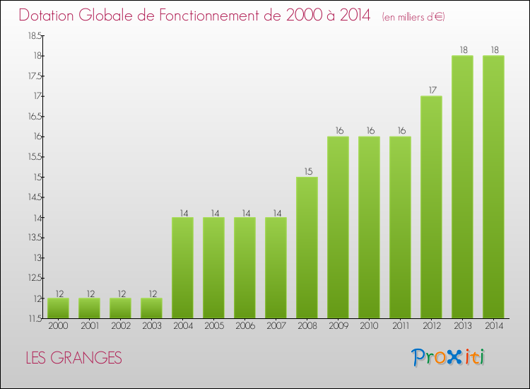 Evolution du montant de la Dotation Globale de Fonctionnement pour la commune de LES GRANGES de 2000 à 2014 Evolution du montant de la Dotation Globale de Fonctionnement pour LES GRANGES de 2000 à 2014