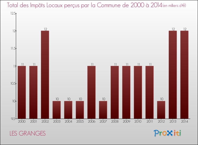 Evolution des Impôts Locaux pour la commune de LES GRANGES de 2000 à 2014 Evolution des Impôts Locaux pour LES GRANGES de 2000 à 2014