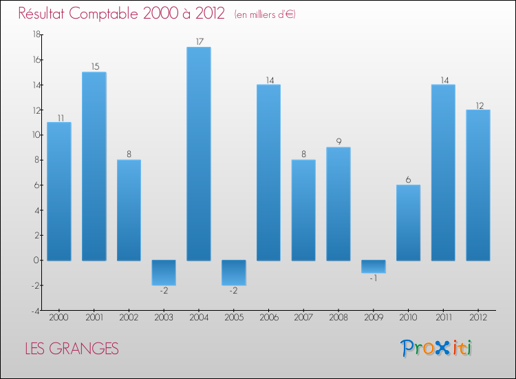 Evolution du résultat comptable pour la commune de LES GRANGES de 2000 à 2012 Evolution du résultat comptable pour LES GRANGES de 2000 à 2012
