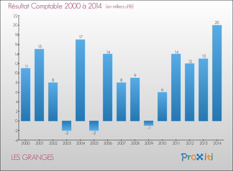 Evolution du résultat comptable pour la commune de LES GRANGES de 2000 à 2014 Evolution du résultat comptable pour LES GRANGES de 2000 à 2014
