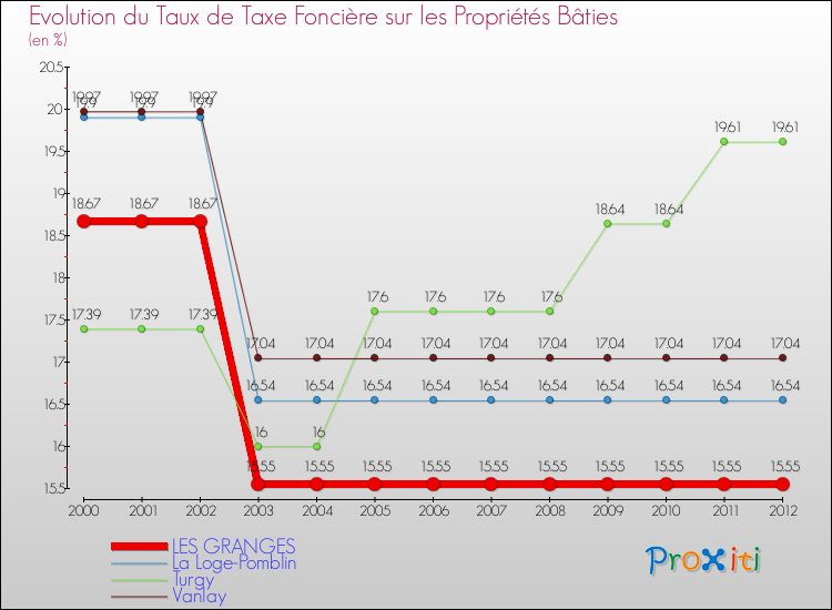 Evolution du taux de la taxe foncière sur le bati pour LES GRANGES et les communes proches de 2000 à 2012 Comparaison des taux de taxe foncière sur le bati pour LES GRANGES et les communes voisines de 2000 à 2012