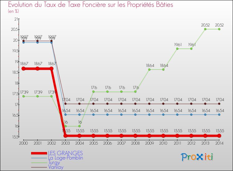 Evolution du taux de la taxe foncière sur le bati pour LES GRANGES et les communes proches de 2000 à 2014 Comparaison des taux de taxe foncière sur le bati pour LES GRANGES et les communes voisines de 2000 à 2014