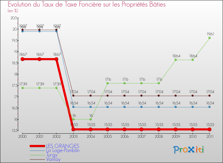 Evolution du taux de la taxe foncière sur le bati pour LES GRANGES et les communes proches Comparaison des taux de taxe foncière sur le bati pour LES GRANGES et les communes voisines