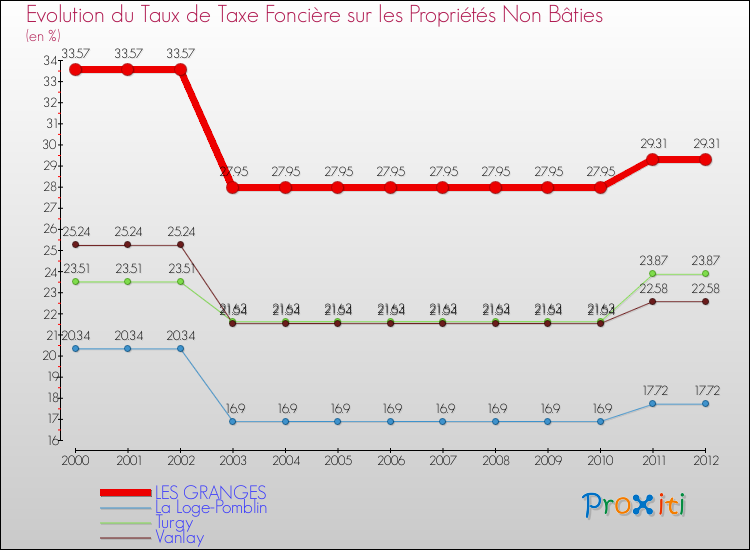 Evolution du taux de la taxe foncière sur les immeubles et terrains non batis pour LES GRANGES et les communes proches de 2000 à 2012 Comparaison des taux de la taxe foncière sur les immeubles et terrains non batis pour LES GRANGES et les communes voisines de 2000 à 2012