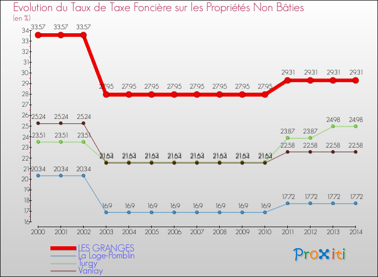 Evolution du taux de la taxe foncière sur les immeubles et terrains non batis pour LES GRANGES et les communes proches de 2000 à 2014 Comparaison des taux de la taxe foncière sur les immeubles et terrains non batis pour LES GRANGES et les communes voisines de 2000 à 2014