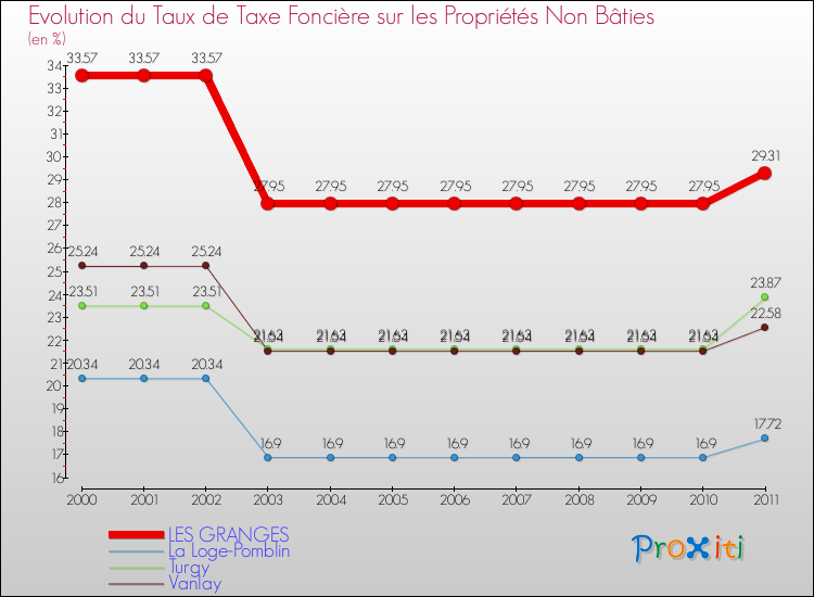 Evolution du taux de la taxe foncière sur les immeubles et terrains non batis pour LES GRANGES et les communes proches Comparaison des taux de la taxe foncière sur les immeubles et terrains non batis pour LES GRANGES et les communes voisines