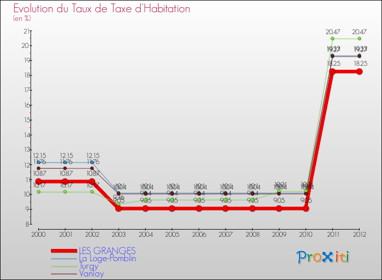 Evolution du taux de la taxe d'habitation pour LES GRANGES et les communes proches Comparaison des taux de la taxe d'habitation pour LES GRANGES et les communes voisines