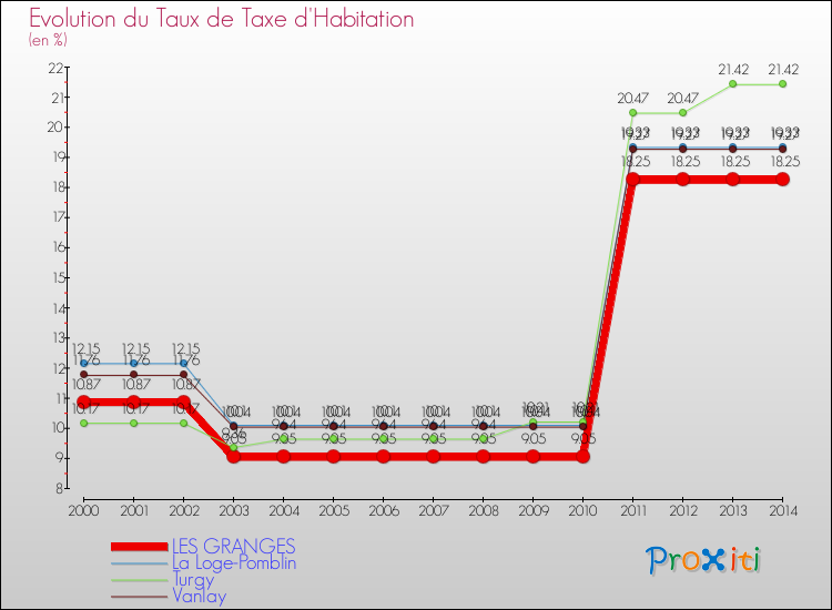 Evolution du taux de la taxe d'habitation pour LES GRANGES et les communes proches de 2000 à 2014 Comparaison des taux de la taxe d'habitation pour LES GRANGES et les communes voisines de 2000 à 2014