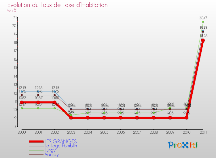 Evolution du taux de la taxe d'habitation pour LES GRANGES et les communes proches Comparaison des taux de la taxe d'habitation pour LES GRANGES et les communes voisines