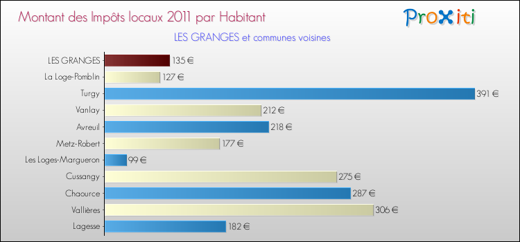 Montant des impôts locaux par Habitant pour LES GRANGES et les communes proches Comparaison des impôts locaux par habitant pour LES GRANGES et les communes voisines