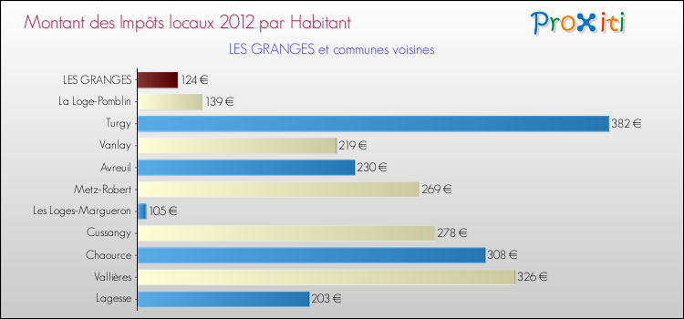 Montant des impôts locaux par Habitant pour LES GRANGES et les communes proches Comparaison des impôts locaux par habitant pour LES GRANGES et les communes voisines