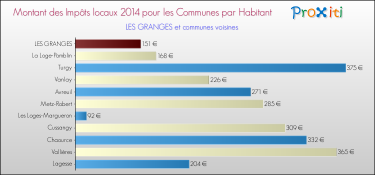 Montant des impôts locaux par Habitant pour LES GRANGES et les communes proches en 2014 Comparaison des impôts locaux par habitant pour LES GRANGES et les communes voisines en 2014