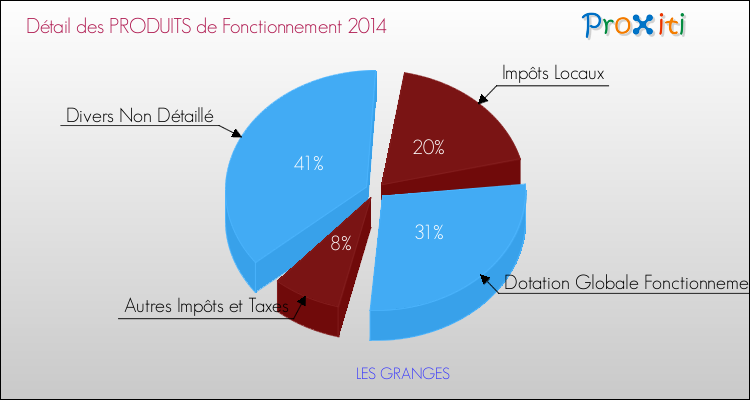 Décomposition du Budget de Fonctionnement 2014 de la commune de LES GRANGES Budget de Fonctionnement 2014 pour la commune de LES GRANGES