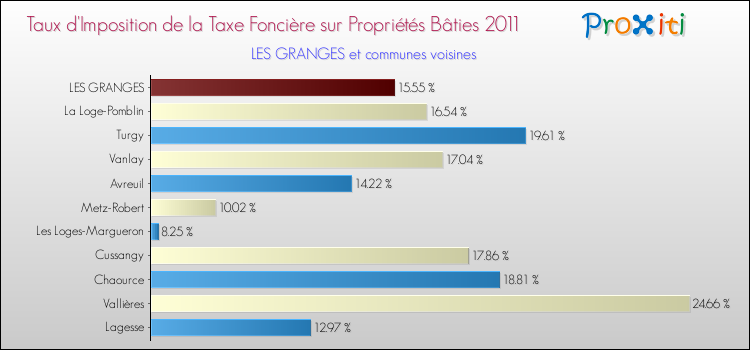 Taux d'imposition de la taxe foncière sur le bati 2011 pour LES GRANGES et les communes proches Comparaison des taux d'imposition de la taxe foncière sur le bati 2011 pour LES GRANGES et les communes voisines