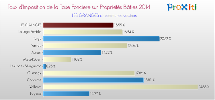 Taux d'imposition de la taxe foncière sur le bati 2014 pour LES GRANGES et les communes proches Comparaison des taux d'imposition de la taxe foncière sur le bati 2014 pour LES GRANGES et les communes voisines
