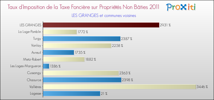 Taux d'imposition de la taxe foncière sur les immeubles et terrains non batis 2011 pour LES GRANGES et les communes proches Comparaison des taux d'imposition de la taxe foncière sur les immeubles et terrains non batis 2011 pour LES GRANGES et les communes voisines