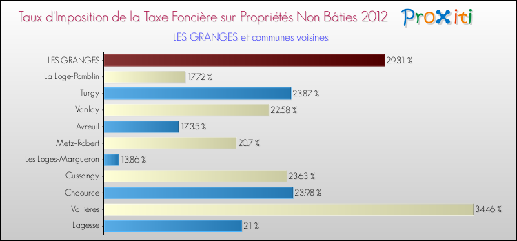 Taux d'imposition de la taxe foncière sur les immeubles et terrains non batis 2012 pour LES GRANGES et les communes proches Comparaison des taux d'imposition de la taxe foncière sur les immeubles et terrains non batis 2012 pour LES GRANGES et les communes voisines