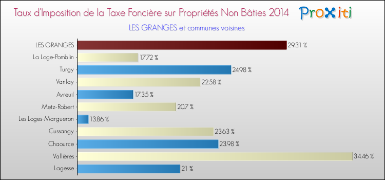 Taux d'imposition de la taxe foncière sur les immeubles et terrains non batis 2014 pour LES GRANGES et les communes proches Comparaison des taux d'imposition de la taxe foncière sur les immeubles et terrains non batis 2014 pour LES GRANGES et les communes voisines