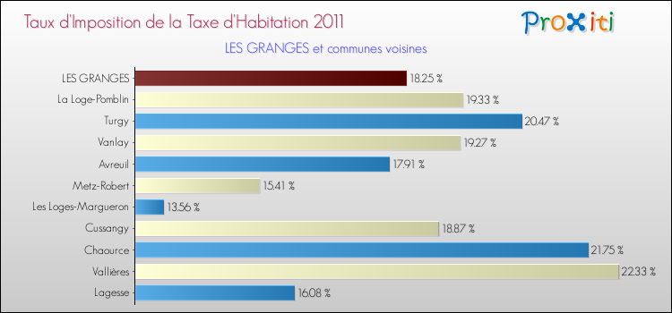 Taux d'imposition de la taxe d'habitation 2011 pour LES GRANGES et les communes proches Comparaison des taux d'imposition de la taxe d'habitation 2011 pour LES GRANGES et les communes voisines