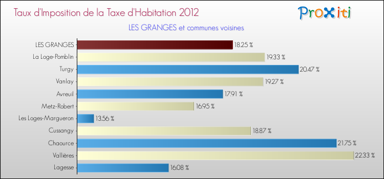 Taux d'imposition de la taxe d'habitation 2012 pour LES GRANGES et les communes proches Comparaison des taux d'imposition de la taxe d'habitation 2012 pour LES GRANGES et les communes voisines