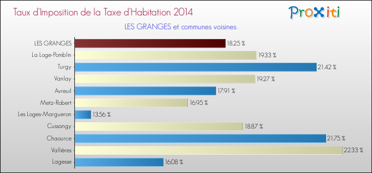 Taux d'imposition de la taxe d'habitation 2014 pour LES GRANGES et les communes proches Comparaison des taux d'imposition de la taxe d'habitation 2014 pour LES GRANGES et les communes voisines
